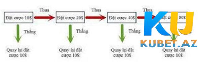 Cược Xóc Đĩa thua tăng tiền thắng dừng lại