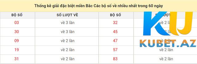 Thống kê các bộ số giải đặc biệt về nhiều nhất trong 60 ngày